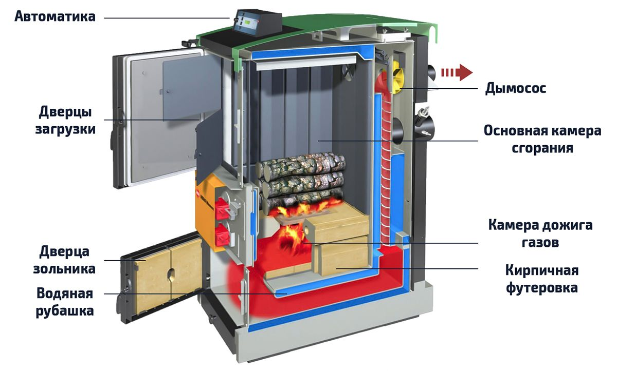 Котел твердотопливный с водяным контуром длительного. Газогенераторный котел длительного горения. Пиролизный котел атом 525. Пиролизный котел длительного горения с водяным контуром. Дровяной газогенераторный котел.