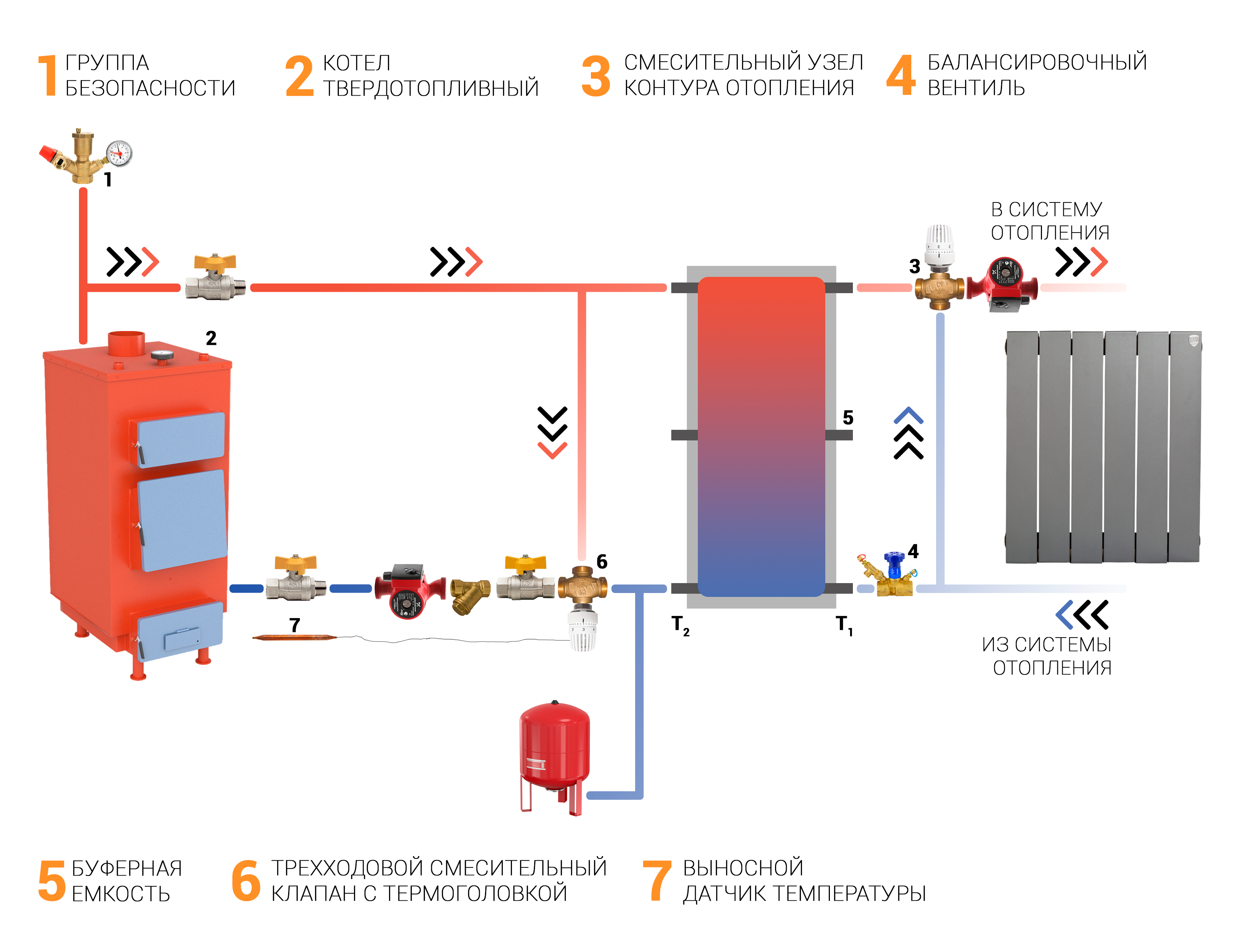 Оптимальная работа котла. Схема подсоединения твердотопливного котла. Принципиальная схема подключения твердотопливного котла. Схема присоединения твердотопливного котла. Схема подключения твердотопливного котла к системе отопления.