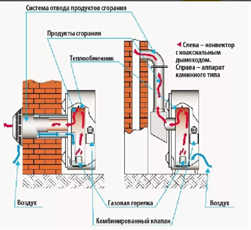 Подключение газового конвектора Как выбрать газовый конвектор для отопления дома и дачи? Особенности эксплуатаци